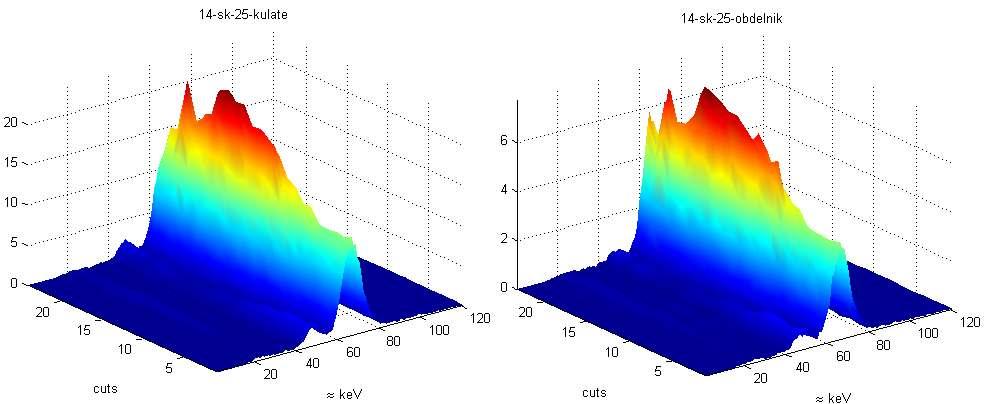 Obr. 10: Průběh změn spekter z rtg fluorescence v různých místech ve vrypu na systému TiN 14 220 měření provedena se dvěmi různými kolimátory- cyklický vryp indentorem z SK 8.