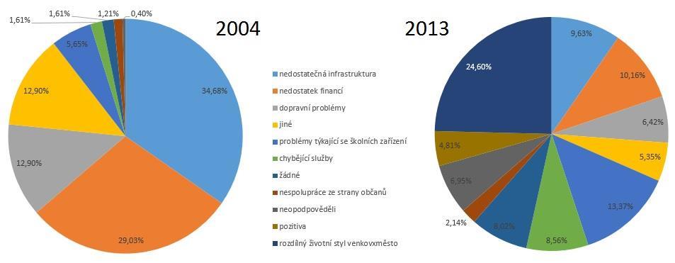 ŠETŘENÍ STAROSTŮ OBCÍ 2004, 2013 Percepce problémů se relativně zásadně odvrátila od vnímání infrastrukturních k měkčím tématům a dopadům procesu rezidenční