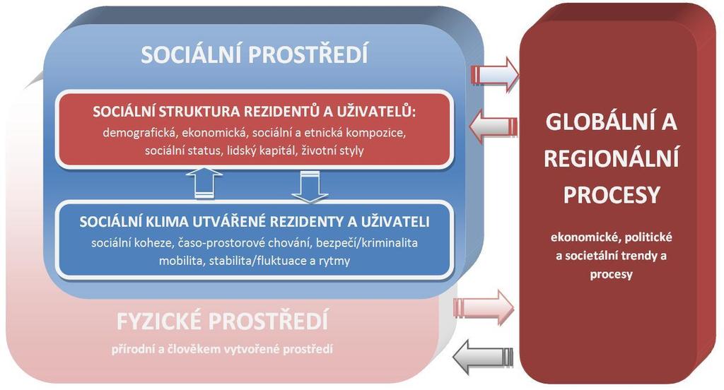 TEORETICKÝ RÁMEC A ROZVÍJENÁ TÉMATA VÝZKUMU Kritika západních konceptů pro výzkum vnějších částí post-socialistických měst (Ouředníček 2016) Specifické rysy suburbánního rozvoje a společné působení