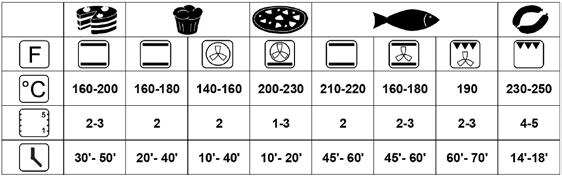 EN Symbol Function description Big grill - large area of the grill while utilising the infrared irradiation. The temperature can be set within the range of 50 250 C.