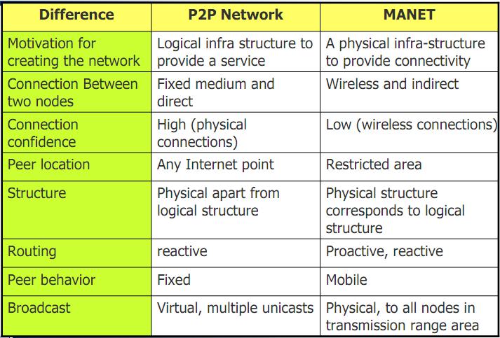 MANETs vs. P2P systémy II. MANETs vs.