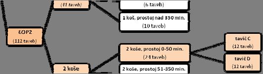 4 Statistická analýza výběrových souborů Dílčí výběrové soubory byly dále hodnoceny prostřednictvím vybraných statistických