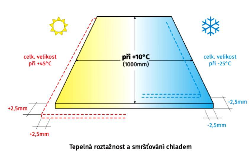 aby nedošlo k poškození vyboulením. Za předpokladu okolní teploty při montáži 10 C se desky v chladu smrští až o 2,5 mm na metr.