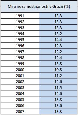 MÍRA INFLACE (%) Míra inflace v Gruzii v letech 1991-2007 16000 14000 12000 10000 8000 6000 4000 2000 0 Nezaměstnanost SLEDOVANÉ OBDOBÍ Graf 5 Míra inflace v Gruzii v letech 1991 2007 (Vlastní