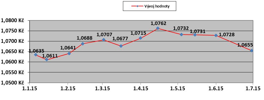 Vývoj hodnoty NAV Fondu 7. Údaje o skladbě a změnách skladby majetku Fondu k 30. 6. 2015 (v tis.