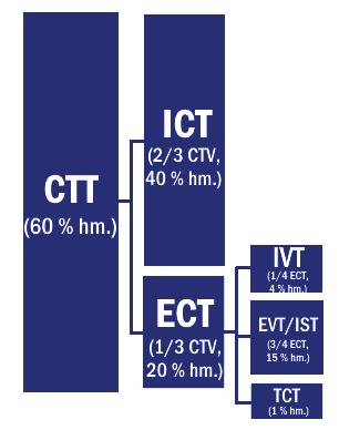 135 VNITŘNÍ PROSTŘEDÍ 8. VNITŘNÍ PROSTŘEDÍ 8.1. VNITŘNÍ PROSTŘEDÍ A JEHO DETERMINANTY Vnitřní prostředí z fyziologického pohledu je extracelulární (EC) prostor, v němž je obsažena EC tekutina, ta je součástí celkové tělesné tekutiny.