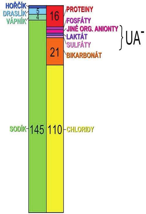 PŘEHLED FYZIOLOGIE I PRO VFU BRNO 164 celkový oxid uhličitý (TCO 2, total CO 2 ) je celková koncentrace volného a vázaného CO 2 v krevní plazmě, vyjadřuje se v mmol/l; saturace krve kyslíkem (SAT) je
