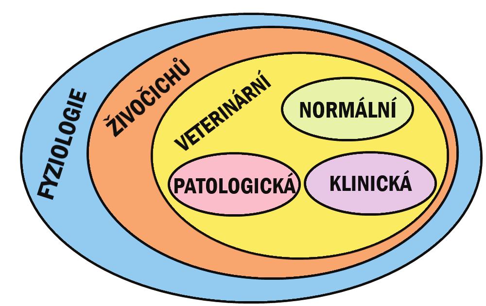 7 ÚVOD 1. ÚVOD 1.1. VYMEZENÍ FYZIOLOGIE Fyziologie je věda o funkcích a výkonech živého organismu, její členění: fyziologie rostlin; fyziologie živočichů, fyziologie veterinární fyziologie normální, tj.
