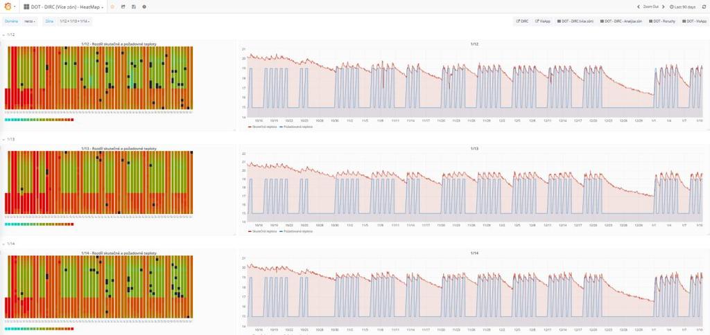 6.4. Monitorování systému individuální regulace vytápění slouží k dosažení optimálního provozního nastavení regulace vytápění systematické porovnávání průběhu požadovaných a skutečných teplot v