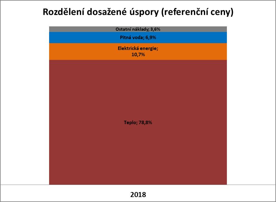 Komentář: Nejvyšší úspora je generována úspornými opatřeními na teple pro vytápění a přípravu