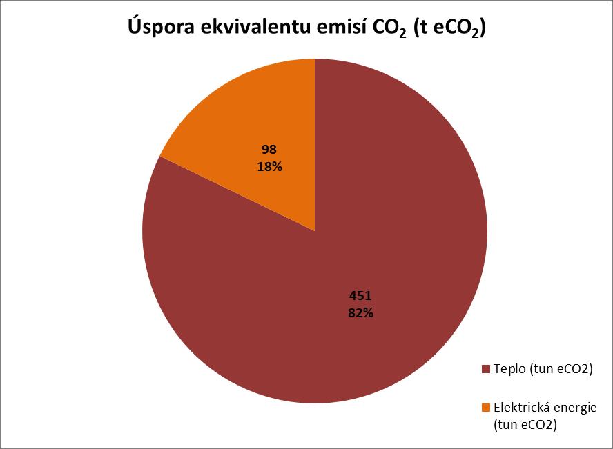 Komentář: Úspora elektrické energie i tepla dodaného ze soustavy centrálního zásobování je přepočtena na primární energii tato hodnota zohledňuje celkovou energetickou náročnost každé vyrobené
