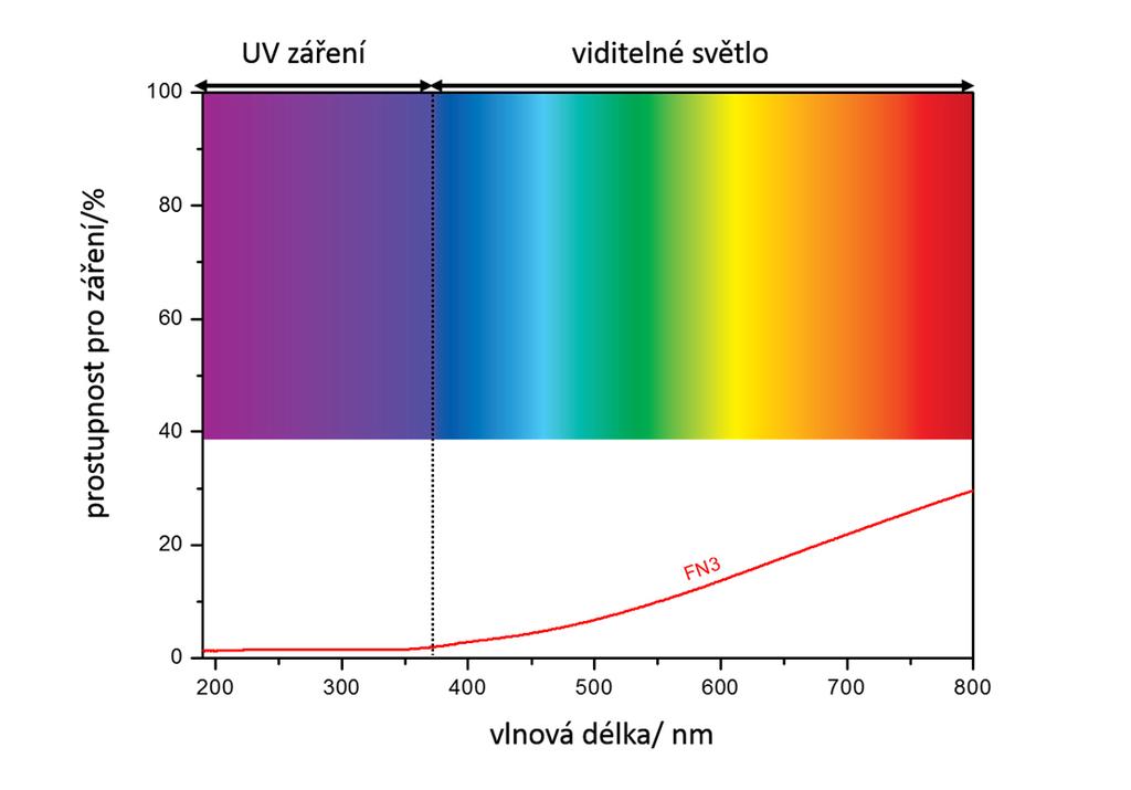 VLASTNOSTI: - Čistí vzduch od alergenů, virů, bakterií, toxických látek a pachů s maximální fotokatalytickou účinností (nejúčinnější na světě) - Snižuje riziko přenosu infekčních chorob, snižuje