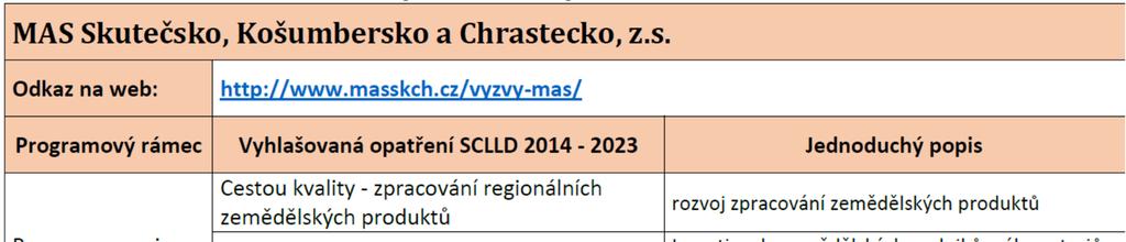 Souhrnný přehled výzev v r.