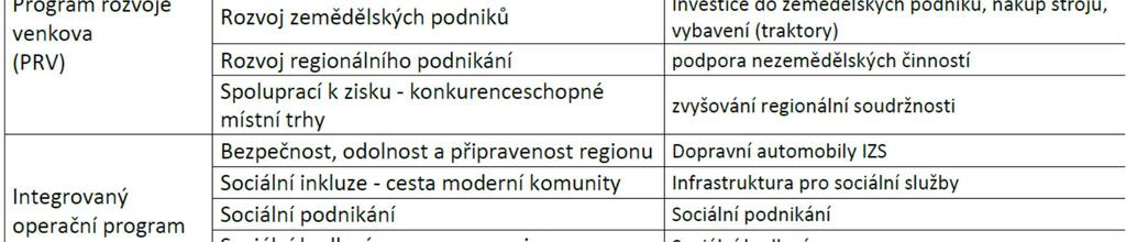 o aktualizace interních postupů a kritéria přijatelnosti pro IROP, o texty výzev a kontrolní listy výzev1,2,3,4 PRV: o