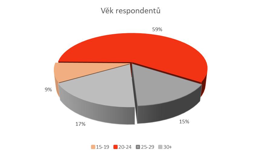 Věk respondentů Téměř 59 % respondentů je ve věku 20-24, 17,6 % jsou studenti doktorandského nebo dálkového studia, jejichž věk je 30 let a více, přesně 15 % respondentů je věku 25-29 let, tudíž se