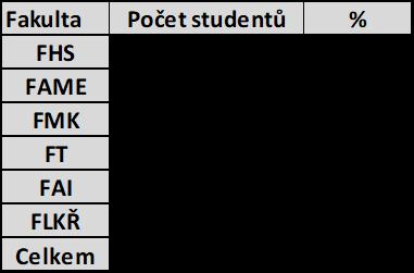 Tabulka č. 5: Respondenti podle fakult Graf č.