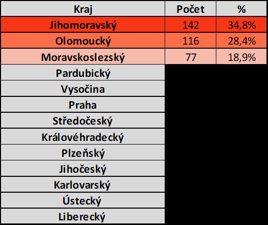 Tabulka č. 7: Kraj trvalého bydliště Graf č.
