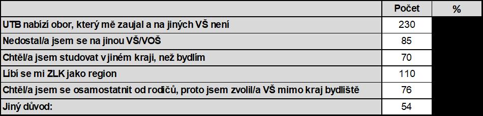 líbí jako region, 13,6 % respondentů nemělo na výběr, protože se nedostali na jinou VŠ. 8,64 % respondentů vybralo jinou odpověď.
