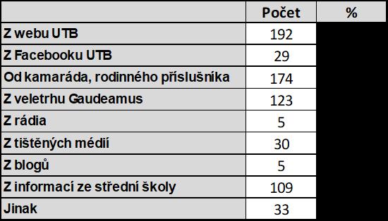 Tabulka č. 9: Informace o možnosti studia na UTB ve Zlíně Graf č.