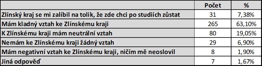 Tabulka č. 10: Vztah ke Zlínskému kraji Graf č. 14: Vztah ke Zlínskému kraji Vnímání Zlínského kraje Respondenti měli možnost až tří odpovědí, proto se celkový počet odpovědí vyšplhal na 1156.