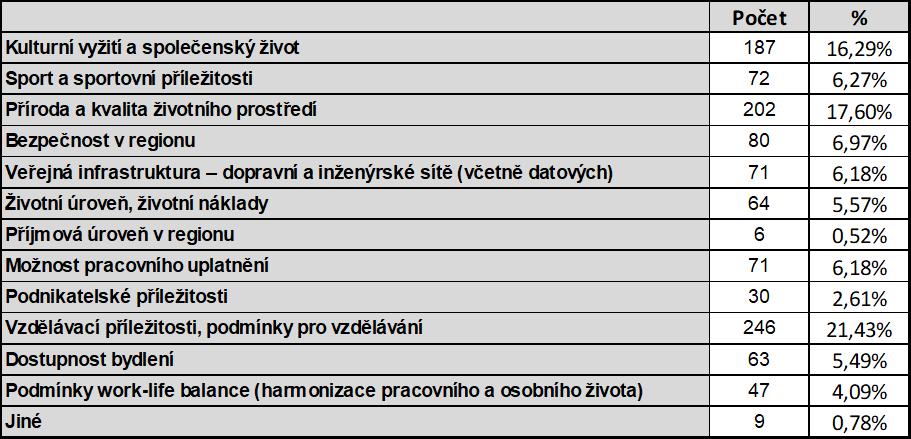 Silné stránky Zlínského kraje Tabulka č. 12: Silné stránky Zlínského kraje Stejně jako u vnímání kraje studenti měli možnost označit více odpovědí, maximálně tři. Celkový počet odpovědí byl 1148.