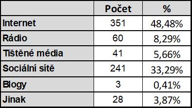 Graf č. 17: Slabé stránky Zlínského kraje Informace o dění ve Zlínském kraji V dnešní době si málokdo dokáže představit život bez počítače, internetu a sociálních sítí.