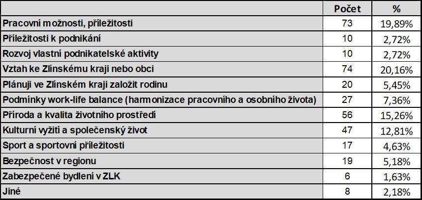 kraji Hlavní důvody, proč zůstat po studiích ve Zlínském Studenti UTB ve Zlíně chtějí po studiích v regionu zůstat především díky vztahu ke Zlínskému kraji (20,16 %), ale také kvůli pracovním