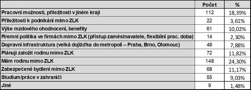Důvody proč nezůstávat ve Zlínském kraji po ukončení studií Studenti měli možnost znovu zvolit více odpovědí (maximálně 3), celkem odpověděli 609krát.