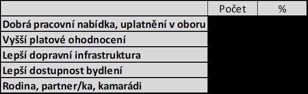 kraji Hlavní podněty, proč zůstat po studiích ve Zlínském Ze zjištěných bariér jasně vyplývají podněty, které by studenty přesvědčily zůstat i po