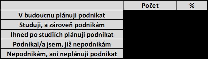 Plánování podnikání Z grafu a tabulky uvedených níže můžeme vidět, že polovina respondentů nepodniká a ani v budoucnu nemá zájem podnikat, 11,2 % respondentů v současnosti