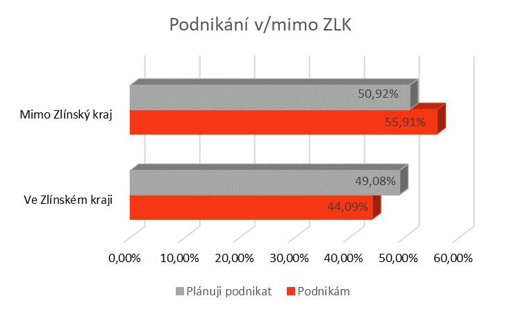 Graf č.