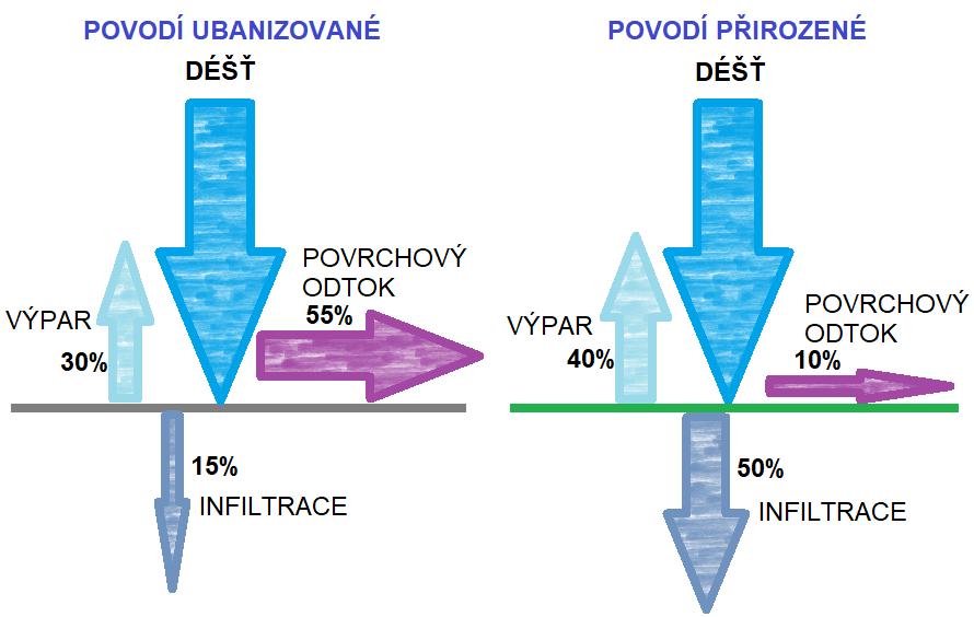 lokálního vodního cyklu. V zemi s přirozeně zemským povrchem se většina vody vsákne do půdy a pouze asi 10 % dešťové vody odteče po povrchu.