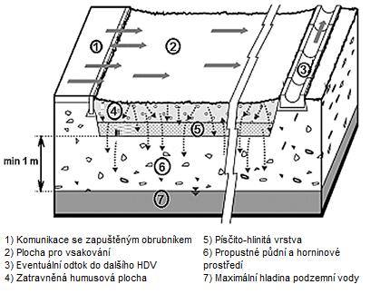vsakovacího zařízení dostatečný prostor pak může být řešením povolení regulovaného odtoku, je-li ovšem kam odtok pustit.