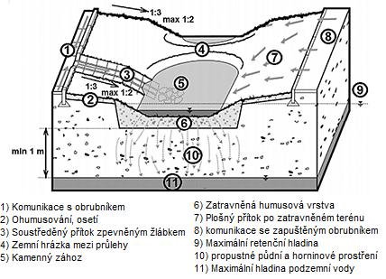 Obr. 3: Vsakovací průleh [5] Vsakovací průleh-rýha Systém průleh-rýha se skládá z průlehu se zatravněnou humusovou vrstvou a z rýhy vyplněné štěrkovým materiálem bez jemných částic, která je umístěná