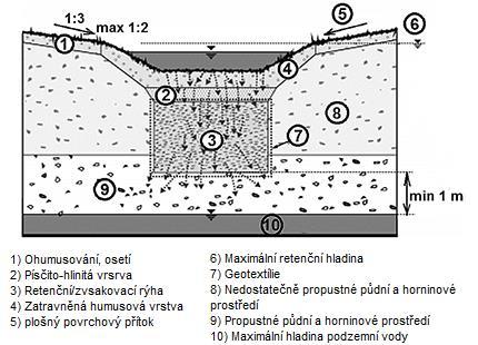 Tato kombinace objektů se navrhuje tam, kde je nutné nedostatečnou vsakovací schopnost půdního a horninového prostředí (K <5.