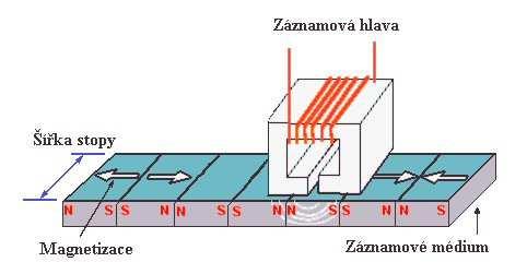 Magnetický záznam dat (11) Čtení je prováděno čtecí hlavou (konstruována stejně jako