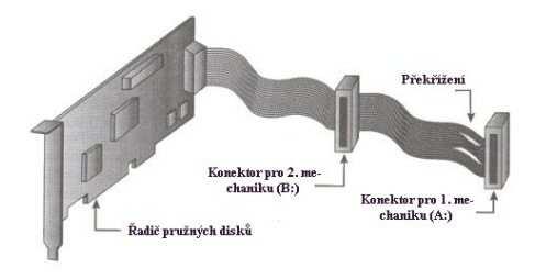 Mechaniky pružných disků (6) Zapojení