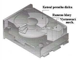 Pevné disky (2) Uvnitř této jednotky se nachází