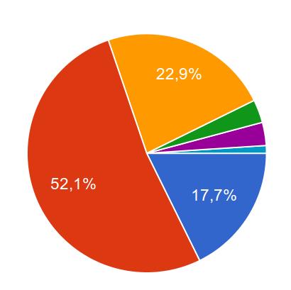 tématu (viz Příloha č. 1). Tuto možnost využilo 30 z 96 respondentů, tedy 31 %. Když zvážíte všechny okolnosti, jak jste celkově spokojeni se ZŠ Jihomoravské nám.2?