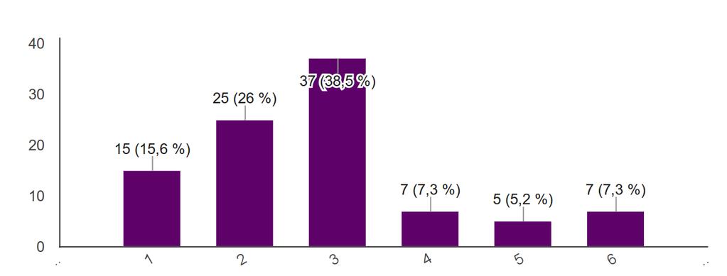 Rodič - partner ZŠ Ve třetí otázce rodič označoval na uvedené stupnici od 1 do 6, které z uvedených tvrzení je mu bližší.