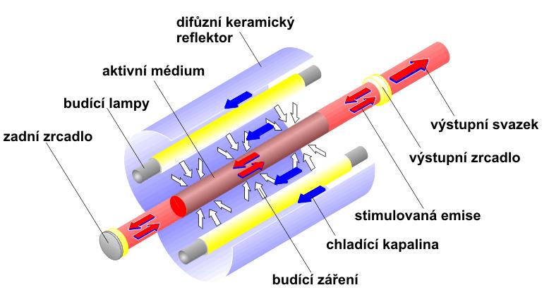 Obr.8. Buzení Nd:YAG laseru kryptonovými zábleskovými lampami [11] 1.6 Vláknové lasery Obr.9.