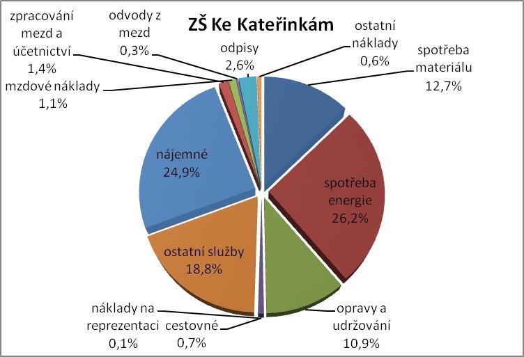 2008 2010 (základní škola zřízená MČ Praha 11)  15: