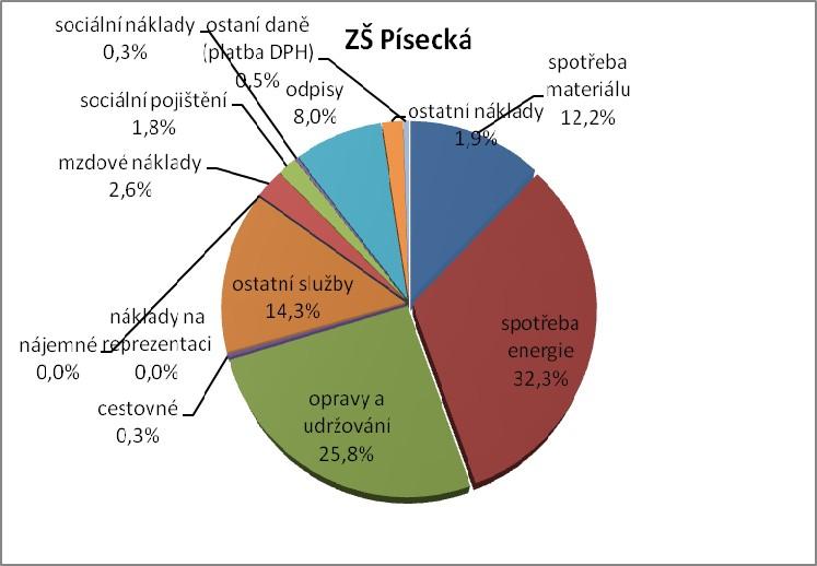 2008 2010 (základní škola zřízená MČ Praha 12)  17: