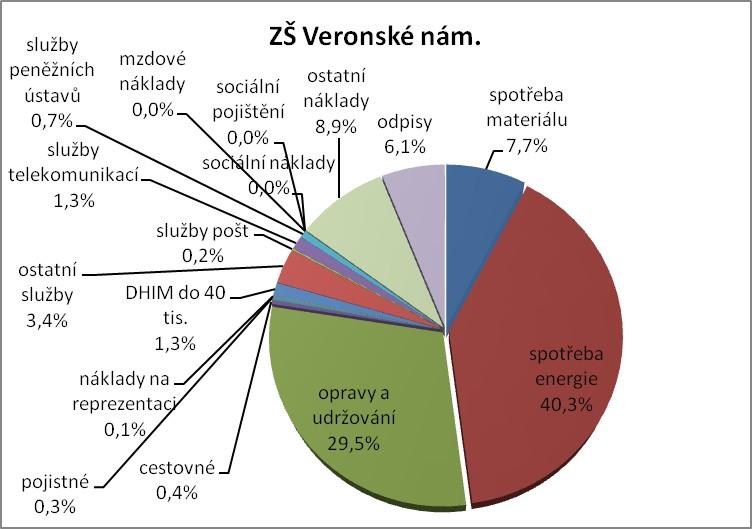 Graf č.