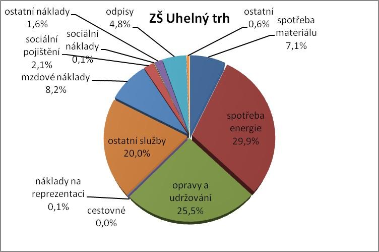 Příloha č. 2 (grafy 2 20 vytvořila autork: Graf č.