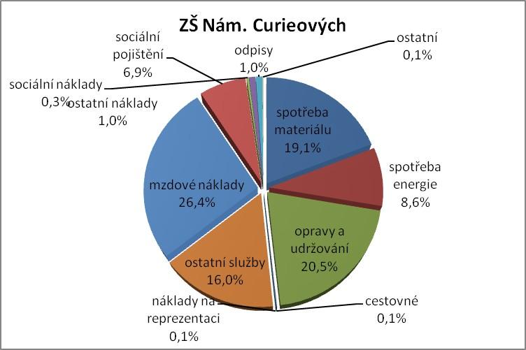 ( základní škola zřízená MČ Praha 1) Graf č.