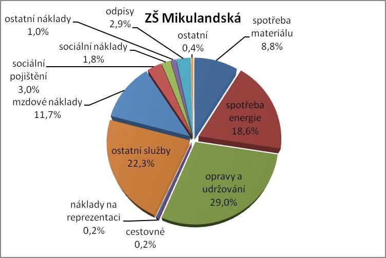 Graf č.