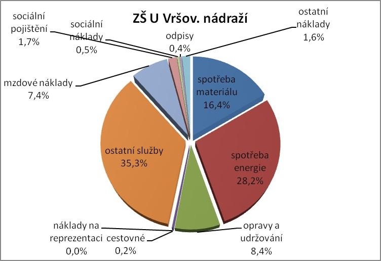 období 2008 2010 (základní škola zřízená MČ Praha 8) 