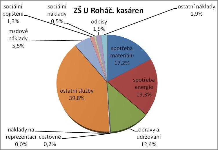 Graf č.