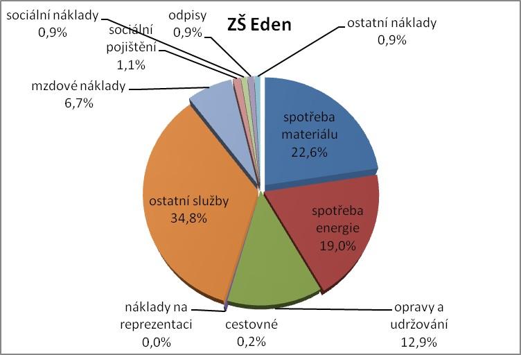 2008 2010 (základní škola zřízená MČ Praha 10)  13: